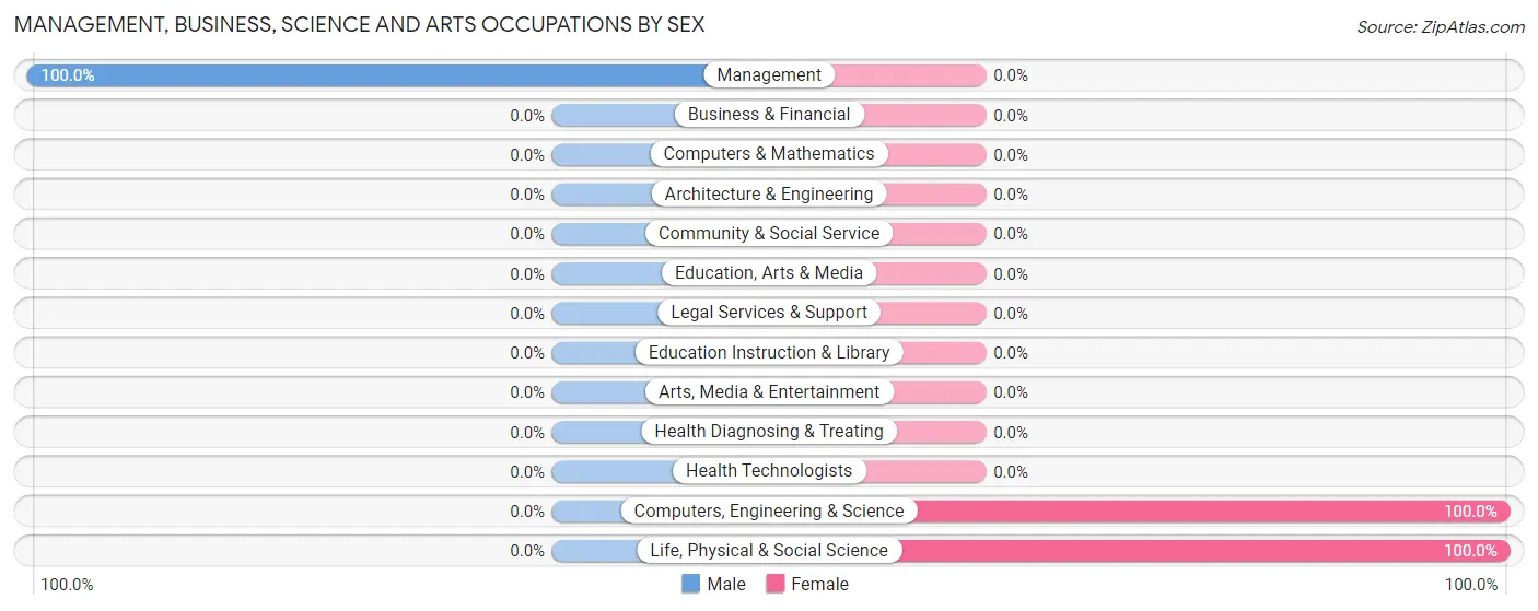 Management, Business, Science and Arts Occupations by Sex in Struble