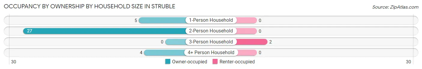 Occupancy by Ownership by Household Size in Struble