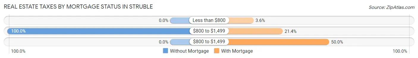 Real Estate Taxes by Mortgage Status in Struble