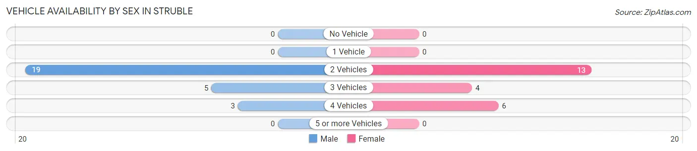 Vehicle Availability by Sex in Struble