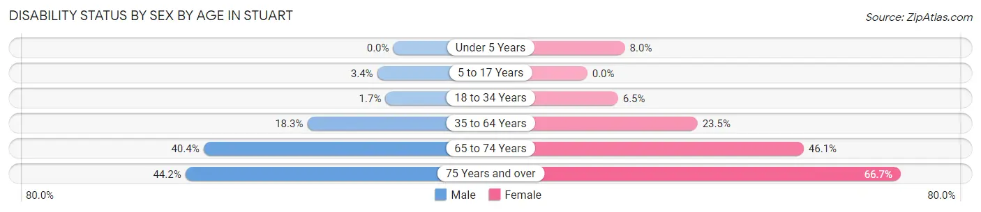 Disability Status by Sex by Age in Stuart