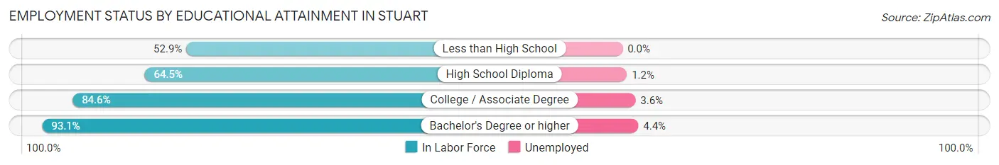 Employment Status by Educational Attainment in Stuart