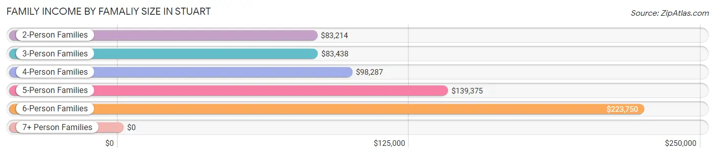 Family Income by Famaliy Size in Stuart