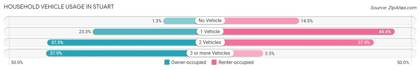 Household Vehicle Usage in Stuart