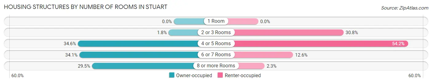 Housing Structures by Number of Rooms in Stuart