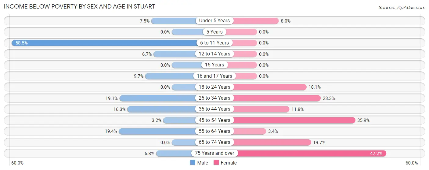 Income Below Poverty by Sex and Age in Stuart