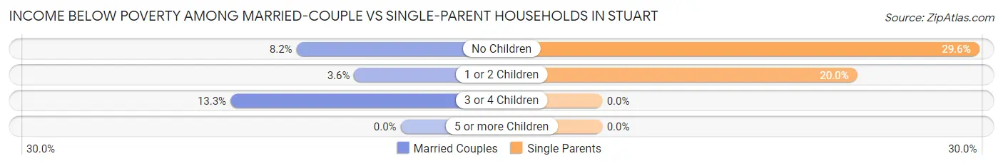 Income Below Poverty Among Married-Couple vs Single-Parent Households in Stuart