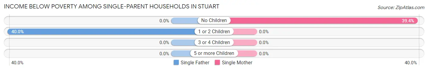 Income Below Poverty Among Single-Parent Households in Stuart