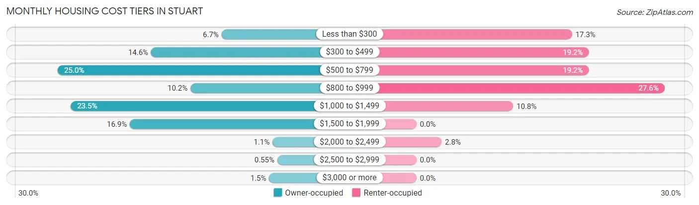 Monthly Housing Cost Tiers in Stuart