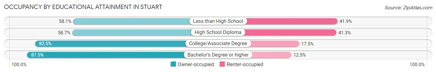 Occupancy by Educational Attainment in Stuart