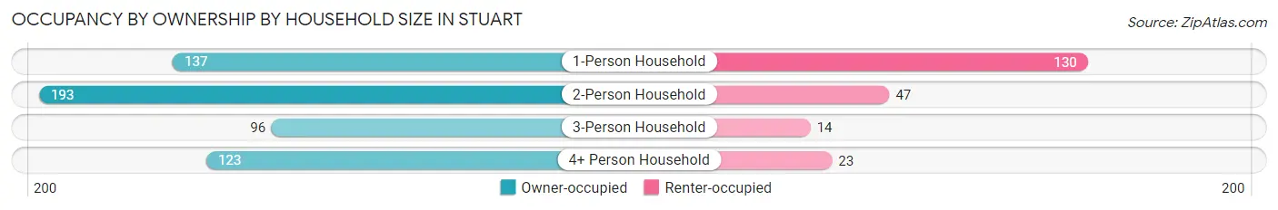 Occupancy by Ownership by Household Size in Stuart