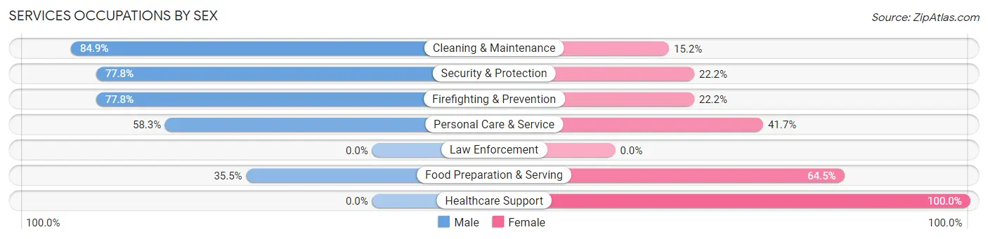Services Occupations by Sex in Stuart