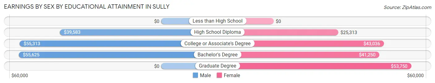 Earnings by Sex by Educational Attainment in Sully