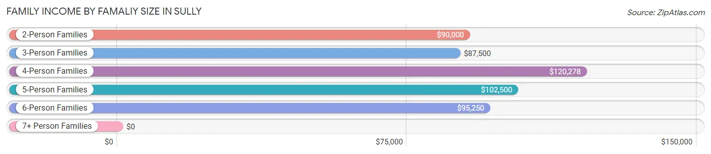 Family Income by Famaliy Size in Sully