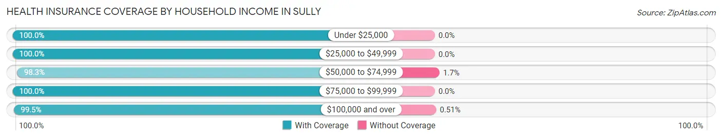 Health Insurance Coverage by Household Income in Sully