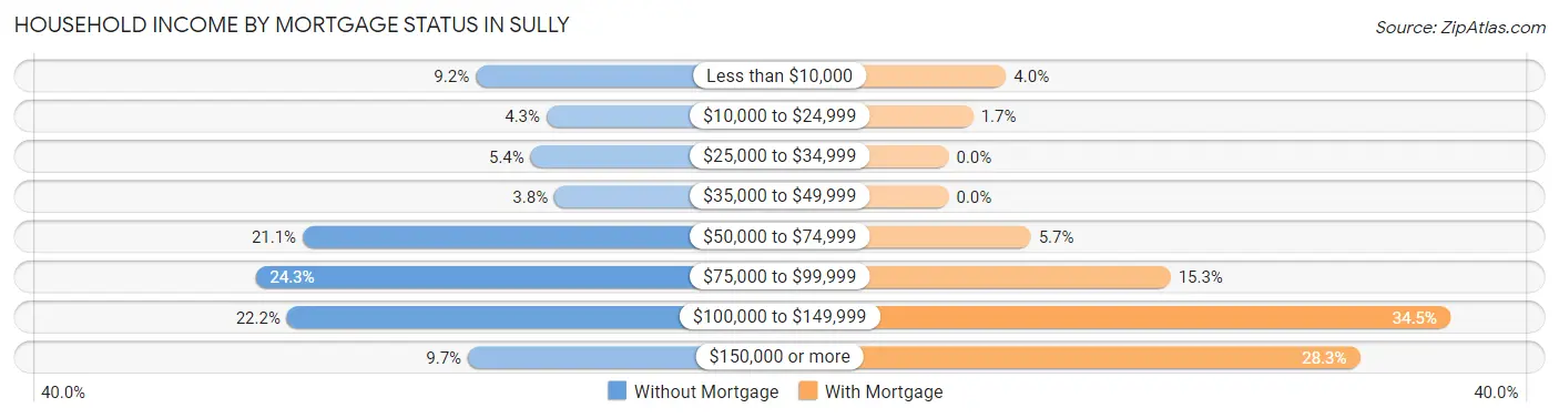 Household Income by Mortgage Status in Sully