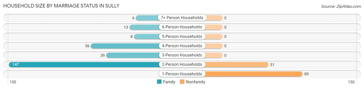 Household Size by Marriage Status in Sully