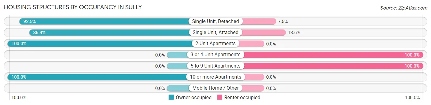 Housing Structures by Occupancy in Sully