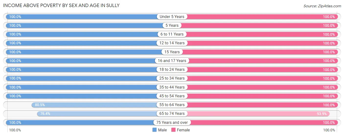 Income Above Poverty by Sex and Age in Sully