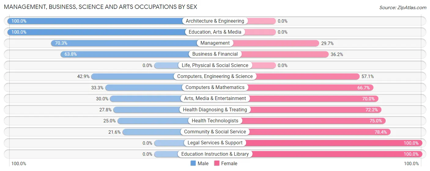 Management, Business, Science and Arts Occupations by Sex in Sully