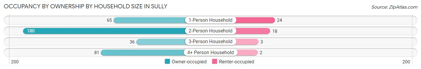 Occupancy by Ownership by Household Size in Sully