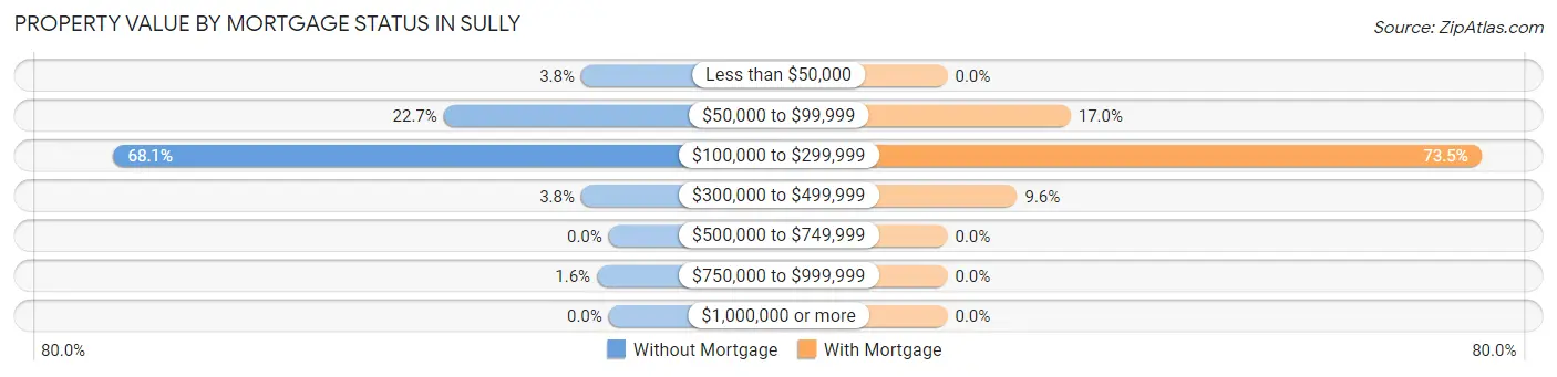 Property Value by Mortgage Status in Sully