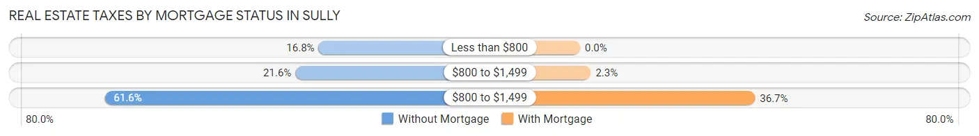 Real Estate Taxes by Mortgage Status in Sully
