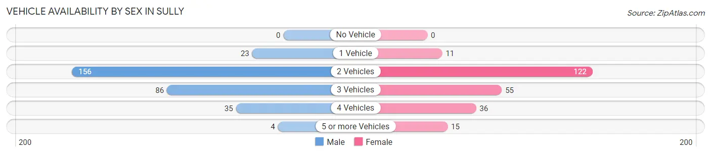 Vehicle Availability by Sex in Sully