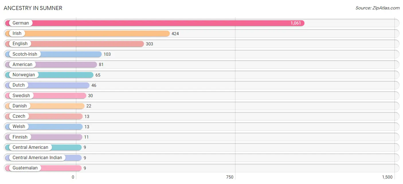 Ancestry in Sumner