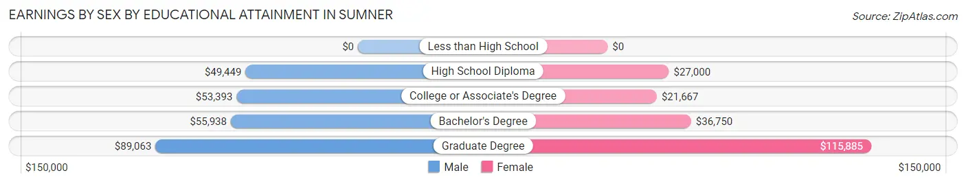 Earnings by Sex by Educational Attainment in Sumner