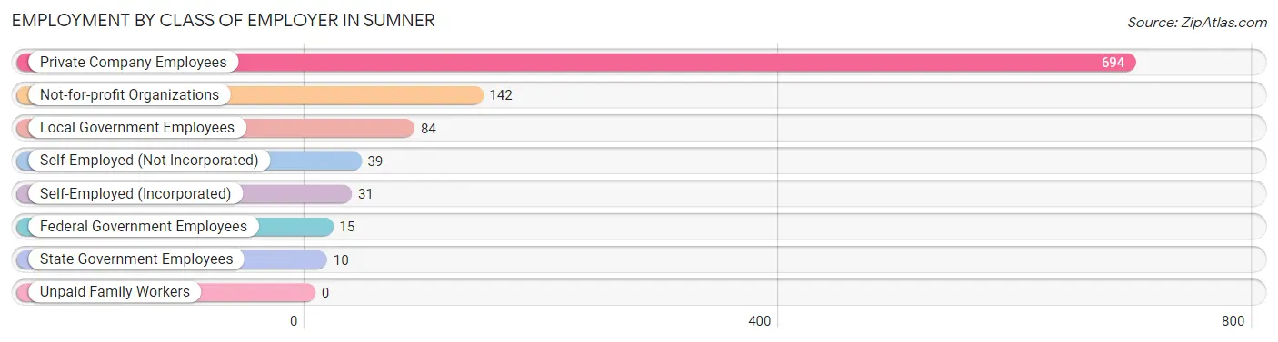 Employment by Class of Employer in Sumner