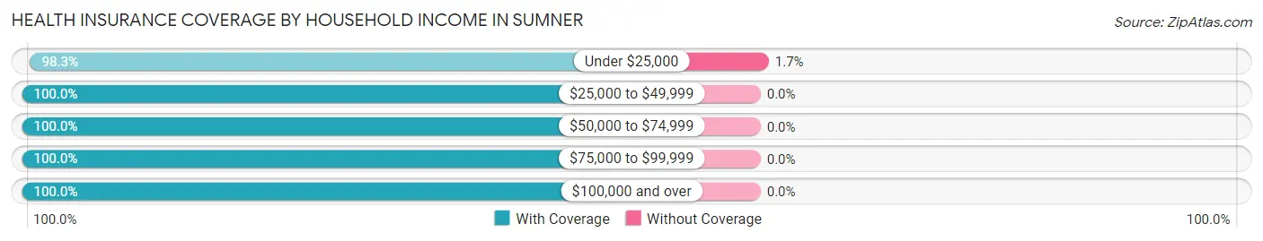 Health Insurance Coverage by Household Income in Sumner