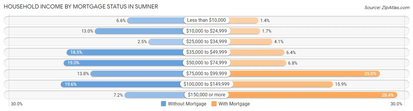 Household Income by Mortgage Status in Sumner