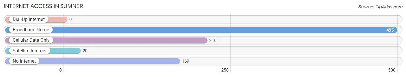 Internet Access in Sumner