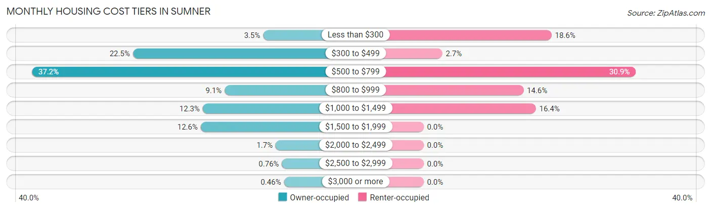 Monthly Housing Cost Tiers in Sumner