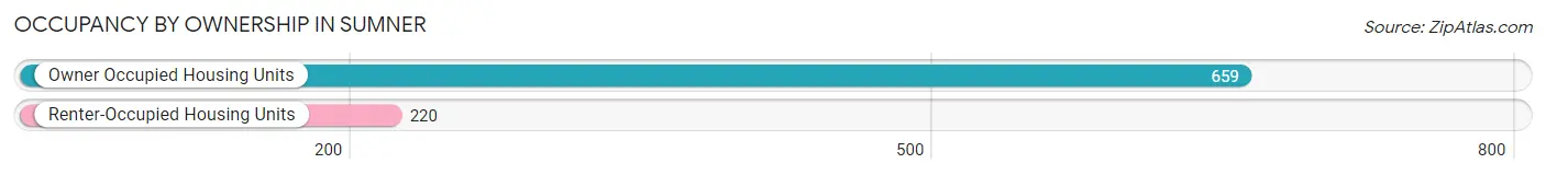 Occupancy by Ownership in Sumner