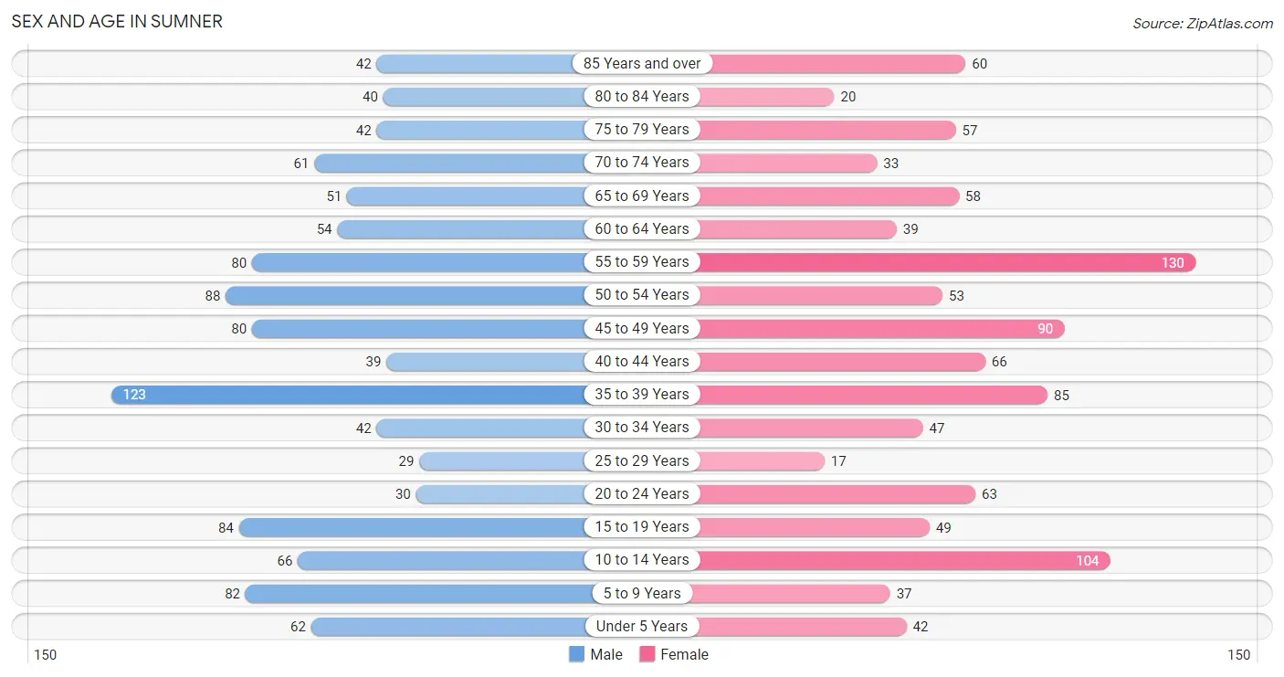 Sex and Age in Sumner