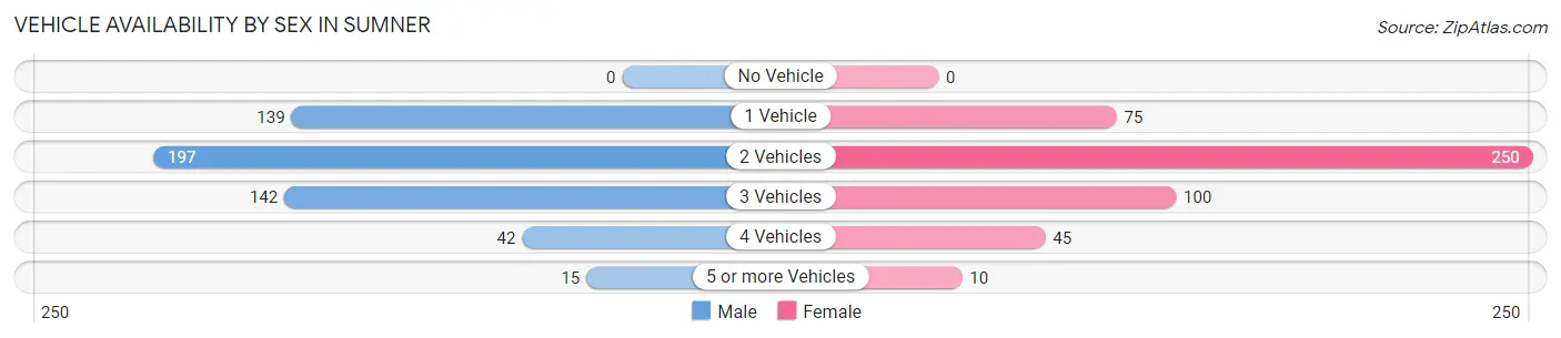 Vehicle Availability by Sex in Sumner