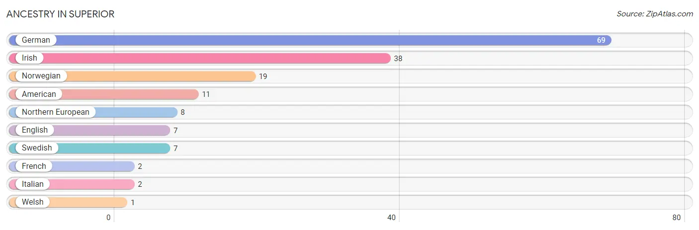 Ancestry in Superior