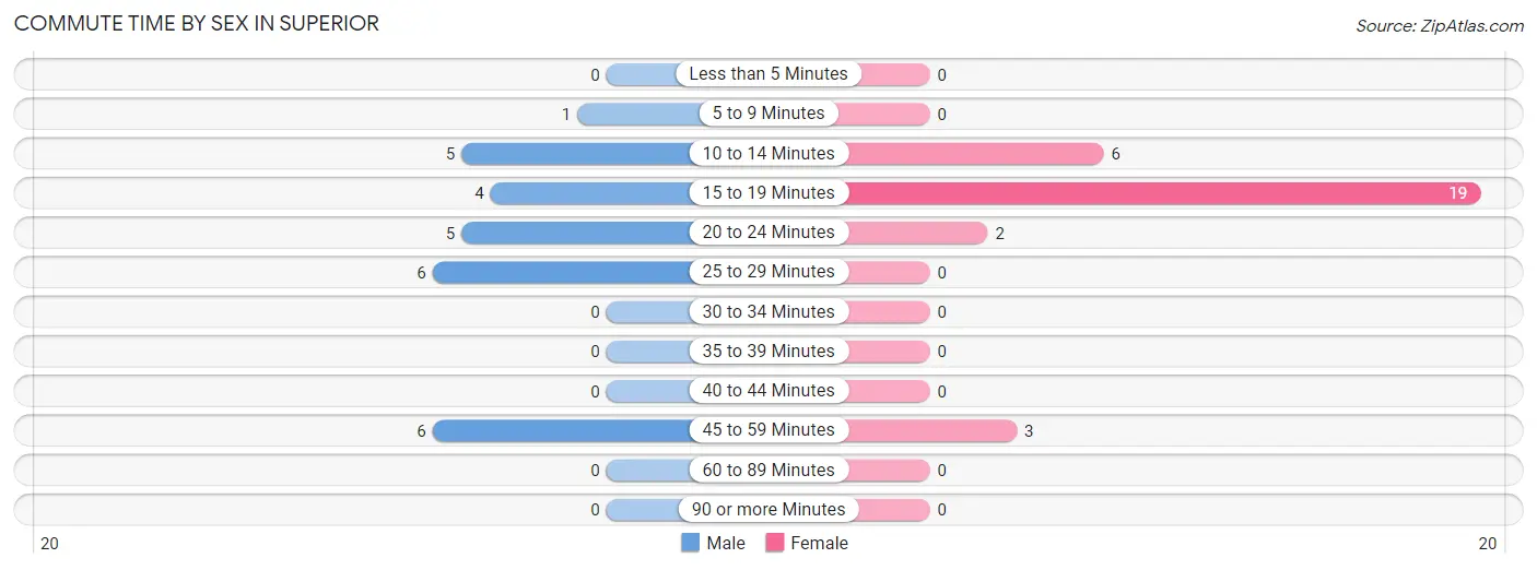 Commute Time by Sex in Superior