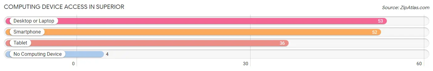 Computing Device Access in Superior