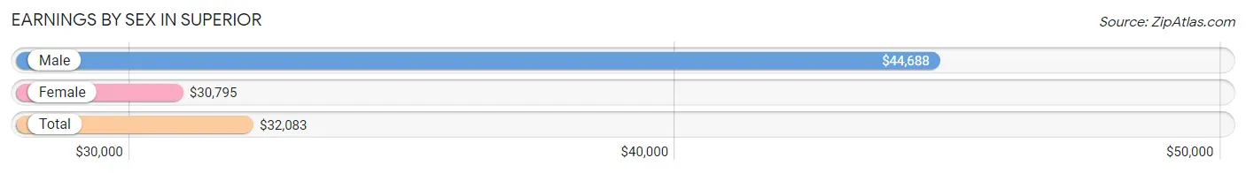 Earnings by Sex in Superior