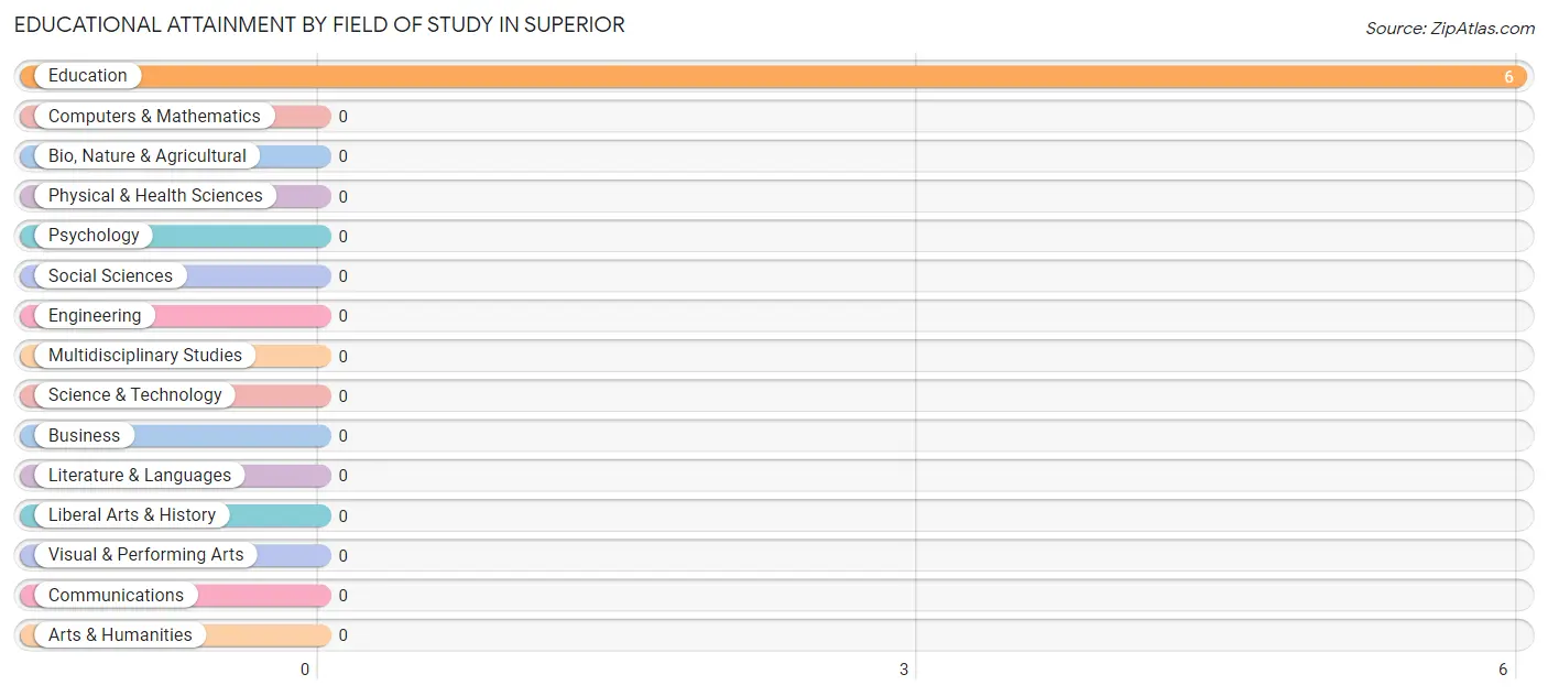 Educational Attainment by Field of Study in Superior