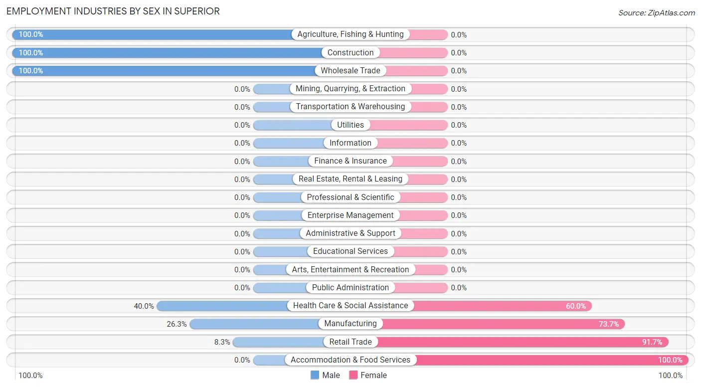 Employment Industries by Sex in Superior