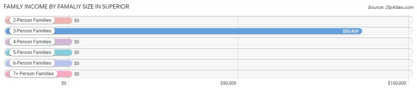 Family Income by Famaliy Size in Superior