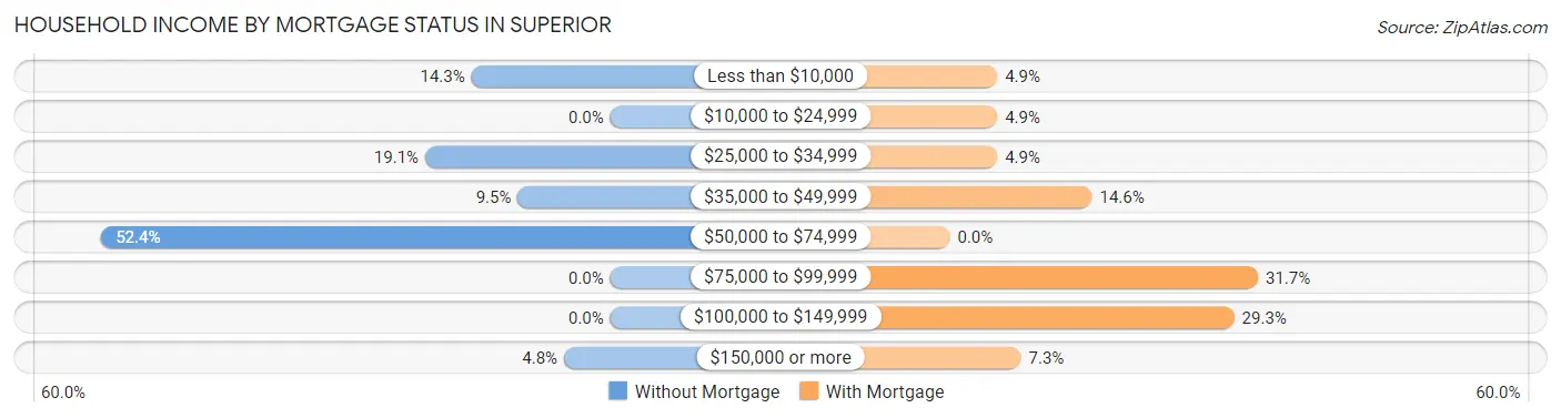 Household Income by Mortgage Status in Superior