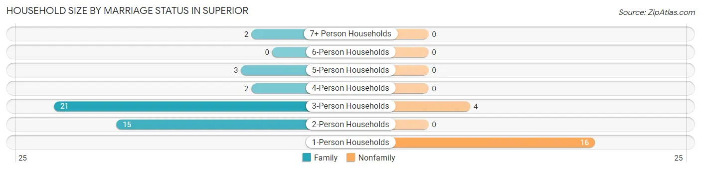 Household Size by Marriage Status in Superior