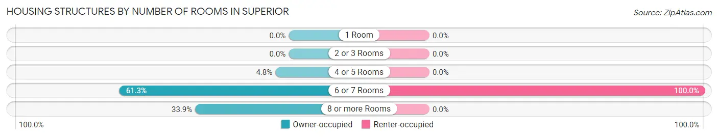 Housing Structures by Number of Rooms in Superior