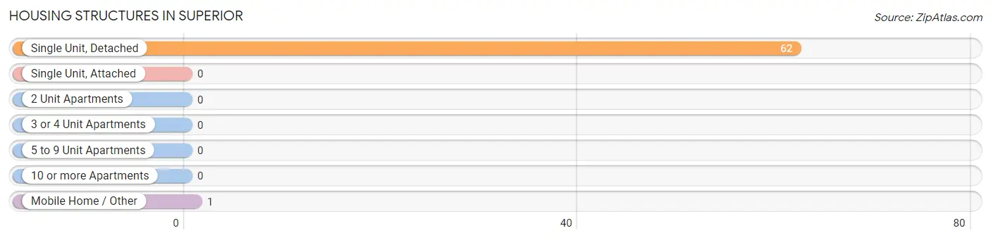 Housing Structures in Superior