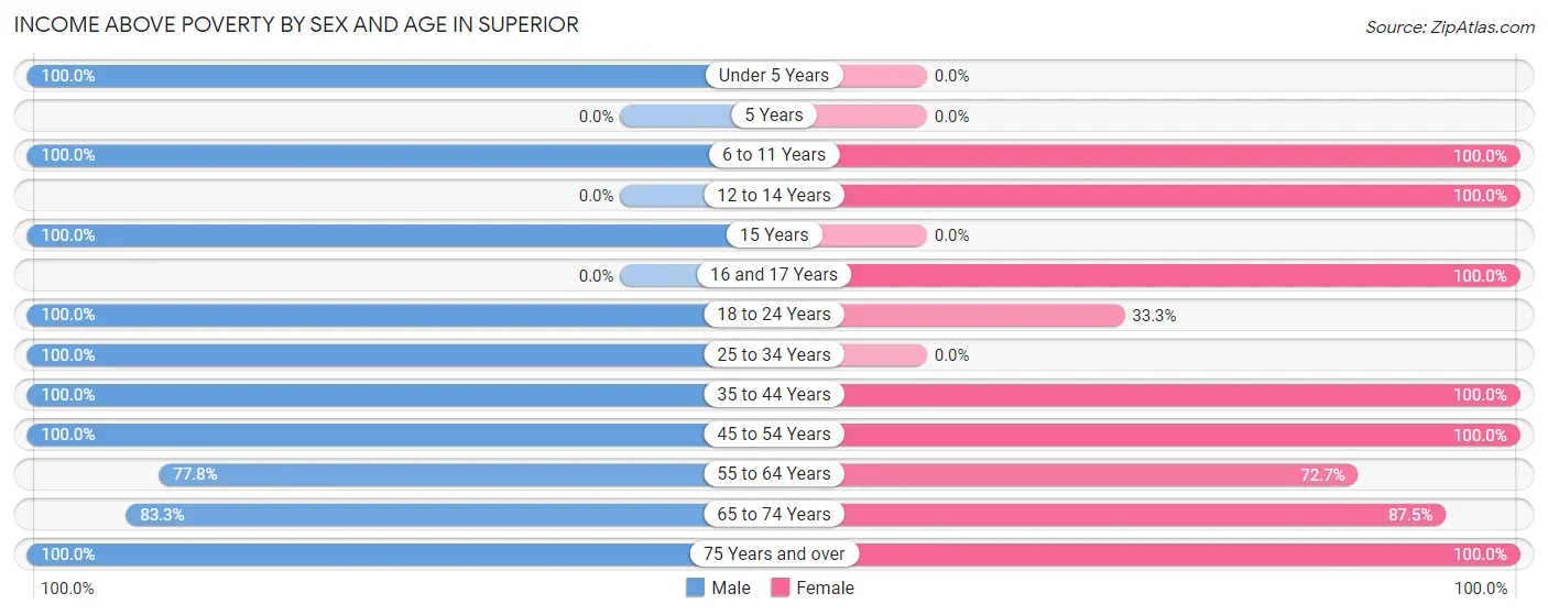 Income Above Poverty by Sex and Age in Superior